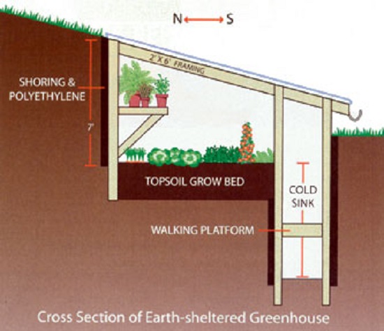 Underground Greenhouse Uses And, How To Build Underground Cold Storage