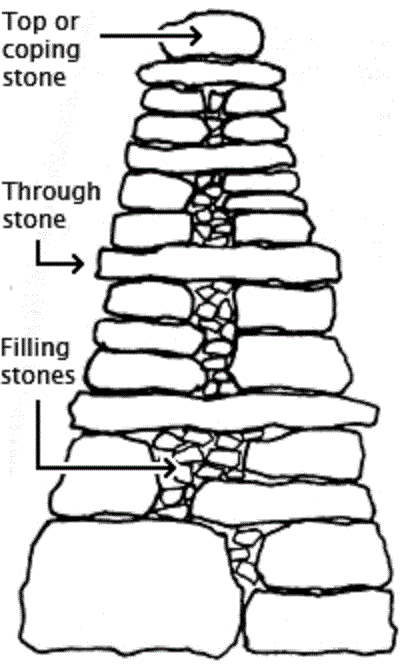 dry stone wall diagram