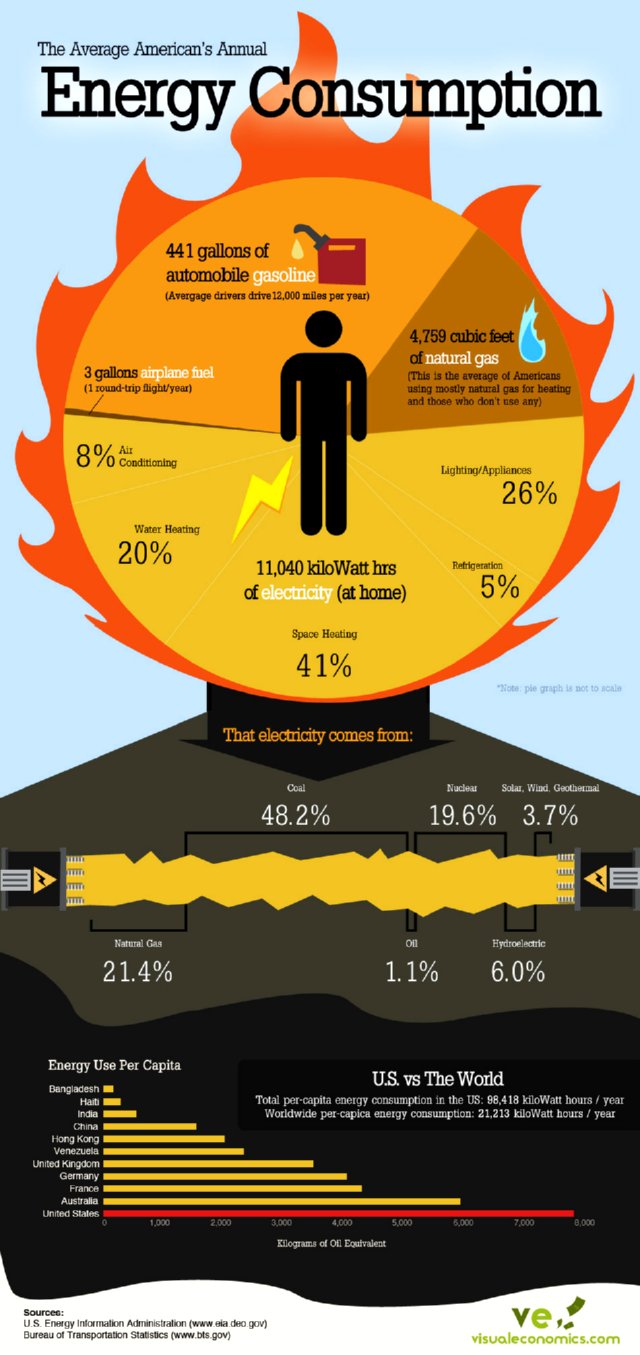 How Americans Use Energy