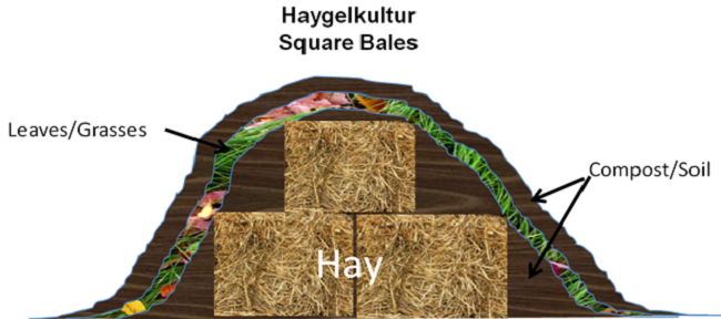 hugel bed